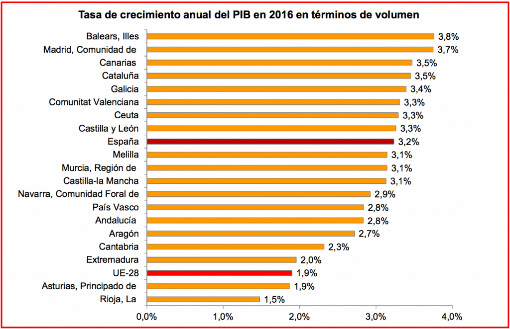 Tableau croissance PIB Espagne, INE 30.03.2017 "PIB Regional 2016" Tableau croissance PIB Espagne, INE 30.03.2017 "PIB Regional 2016"